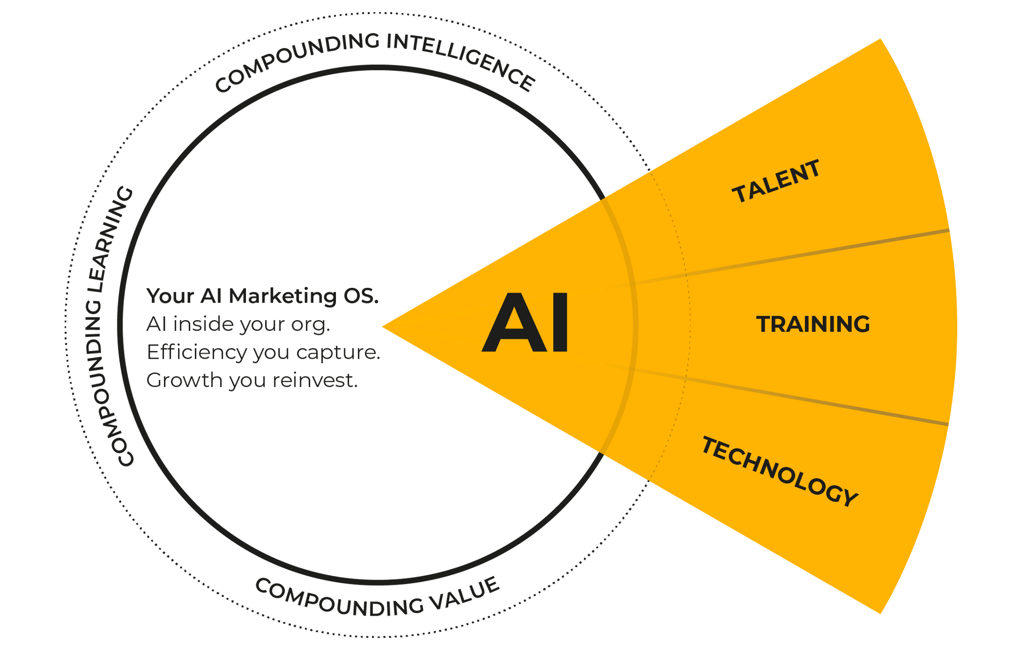 Your AI Marketing OS
